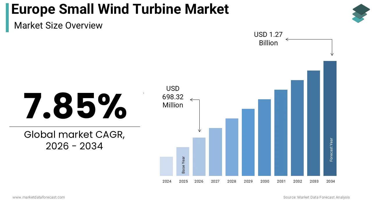 Europe small wind turbine market size was calculated to be USD 647.49 million in 2025 and is anticipated to be worth USD 1.27 billion by 2034
