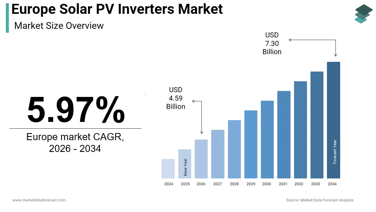 The Europe solar PV inverters market is projected to hit USD 7.30 billion by 2034.