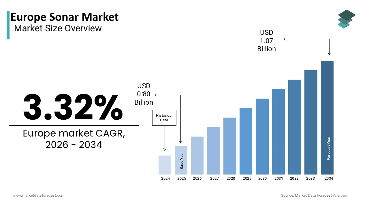 The Europe sonar market is projected to reach USD 1.07 billion by 2034