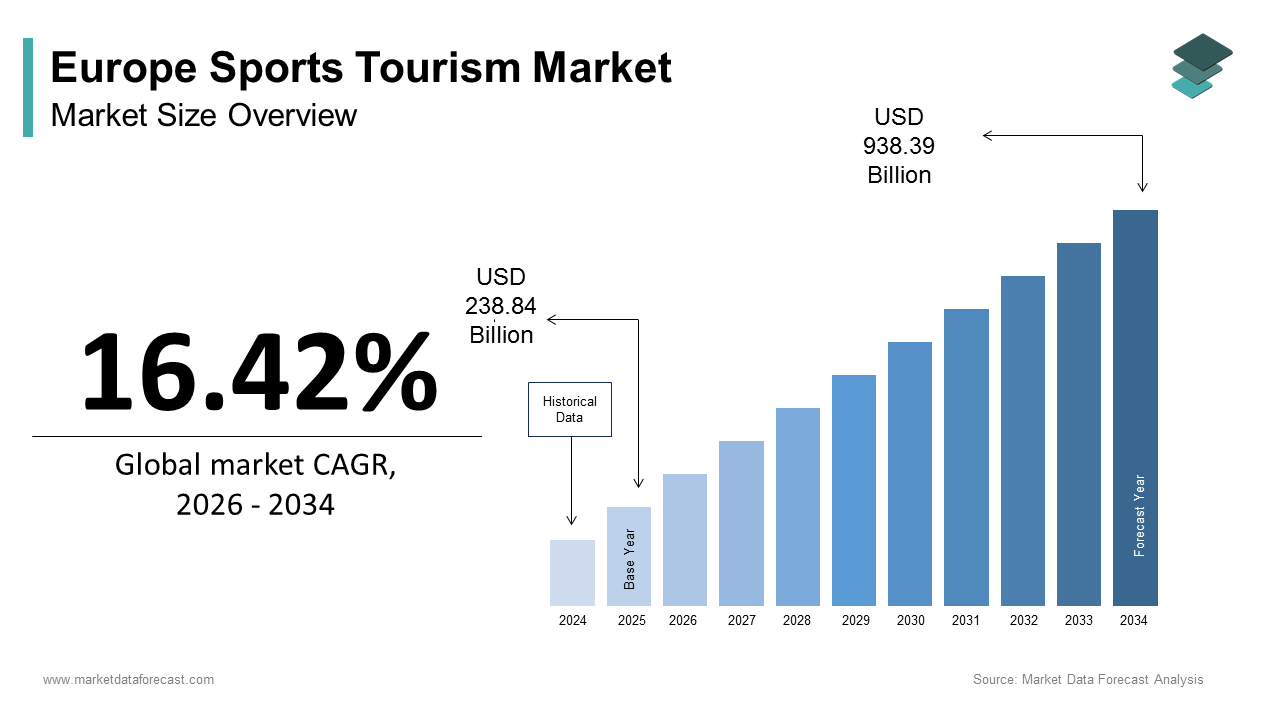 The Europe sports tourism market size was calculated to be USD 238.84 billion in 2025 and is anticipated to be worth USD 938.39 billion by 2034