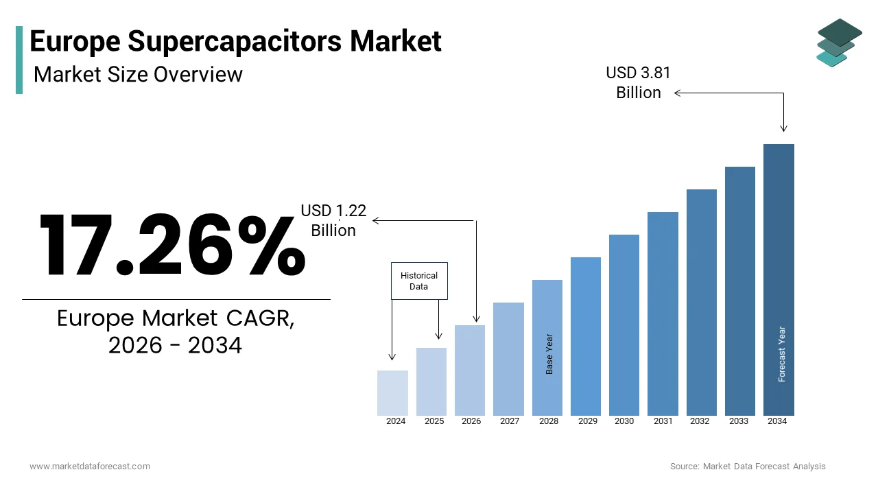 The Europe super capacitors market size from USD 1.22 Bn in 2026 to reach USD 3.81 Bn by 2034, at a CAGR of 17.26%