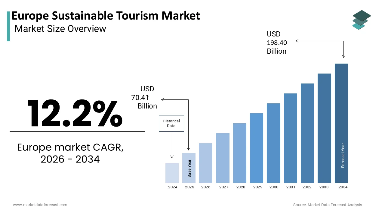 The Europe Sustainable Tourism Market is projected to reach USD 198.40 billion by 2034