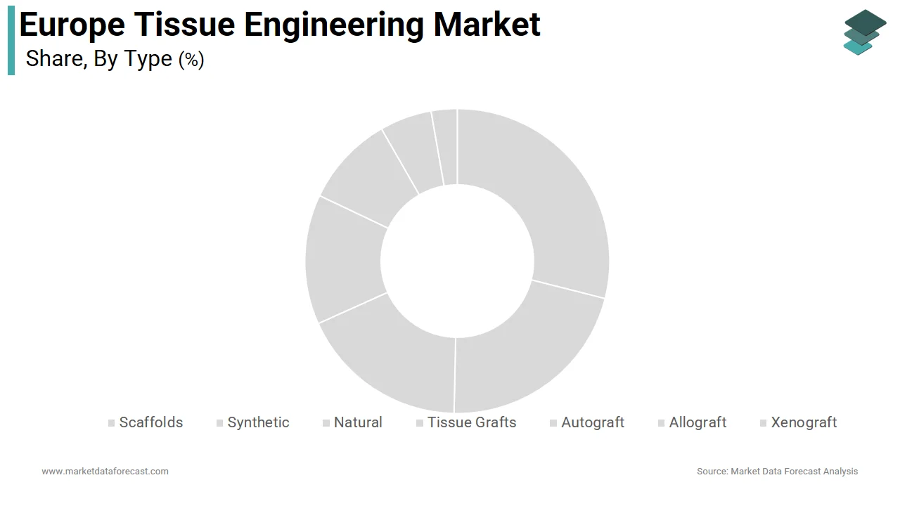 The scaffolds segment led the Europe tissue engineering market by occupying a 58.9% share in 2025. 