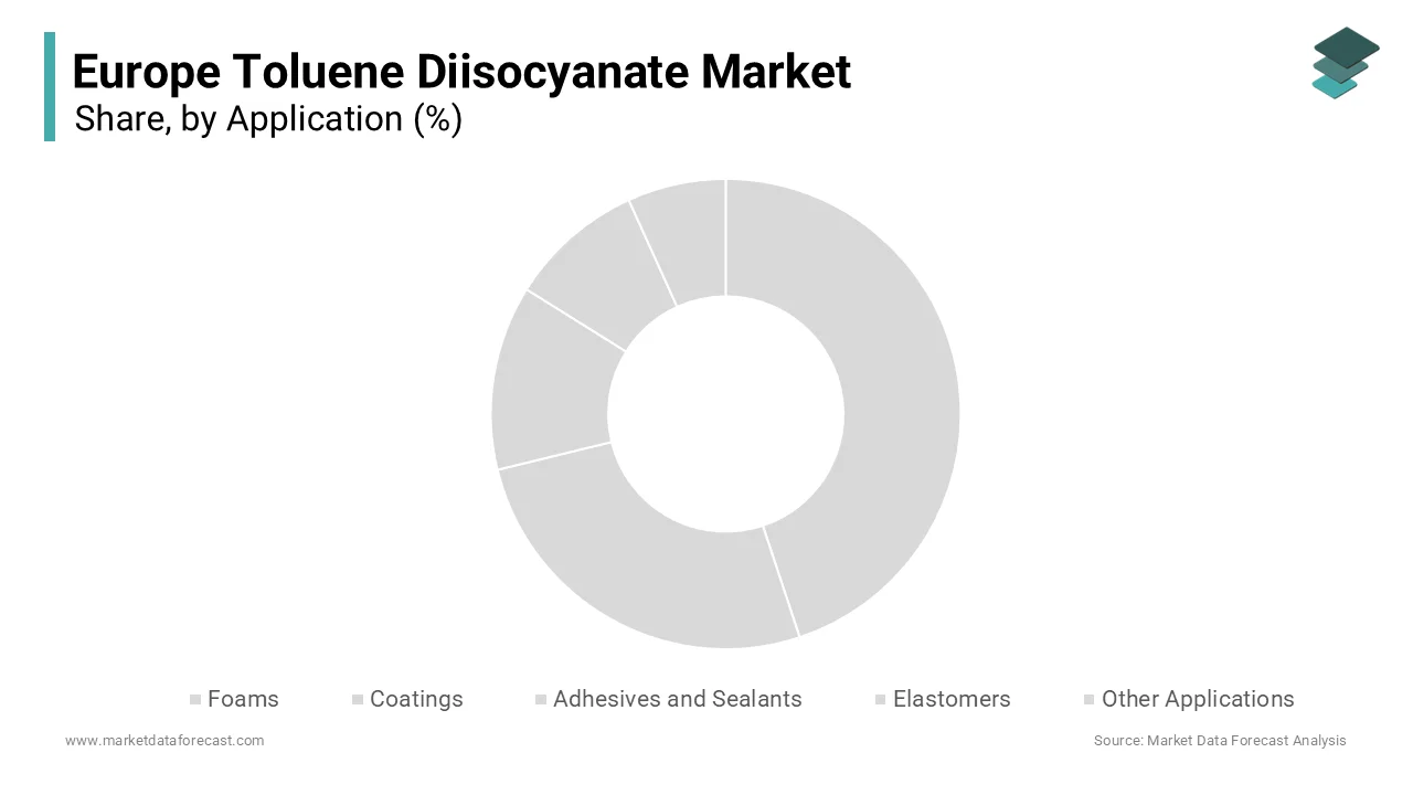 The foams application segment was accounted in holding a prominent share of the Europe toluene diisocyanate market