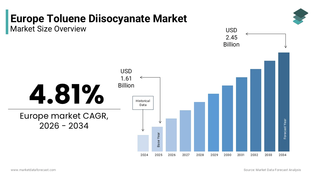 The Europe toluene diisocyanate market size is projected to reach USD 2.45 billion by 2034, at a CAGR of 4.81%.