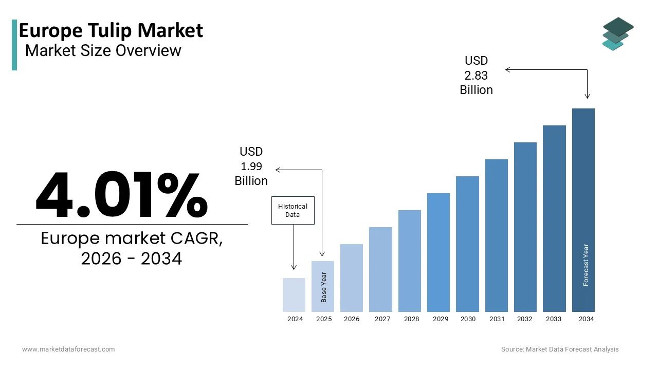 The Europe tulip market is estimated is projected to reach USD 2.83 billion by 2034