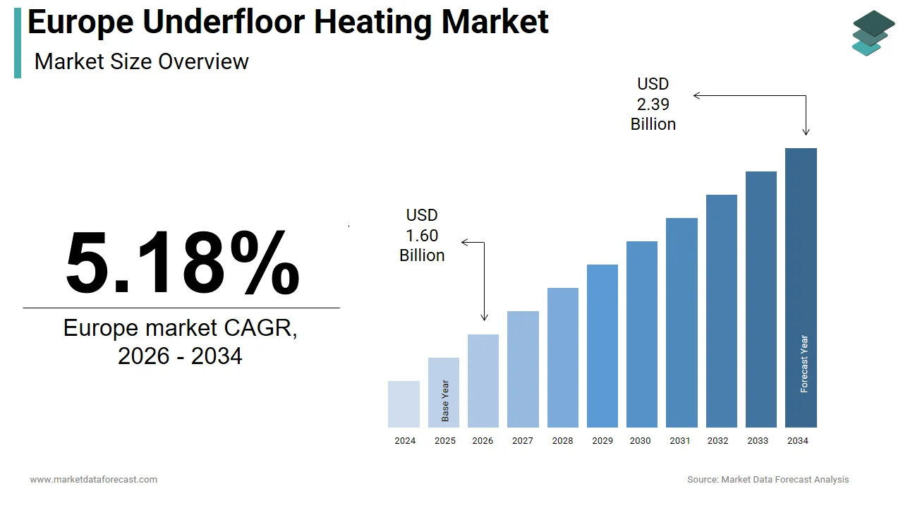The Europe underfloor heating market is projected to hit USD 2.39 billion by 2034.