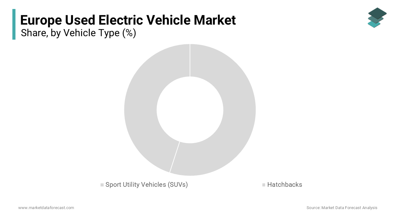 The Sport Utility Vehicle segment was the largest by holding 42.3% of the Europe used electric vehicle market