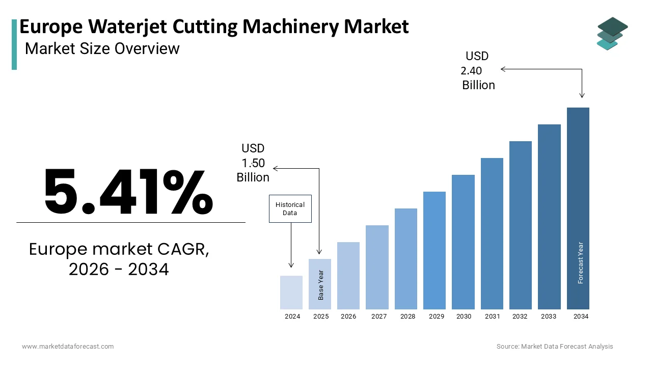The Europe waterjet cutting machinery market is projected to reach USD 2.40 billion by 2034