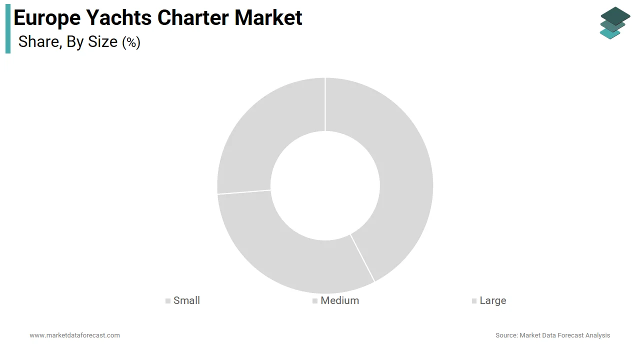 The medium segment dominated the Europe yachts charter market in 2025.