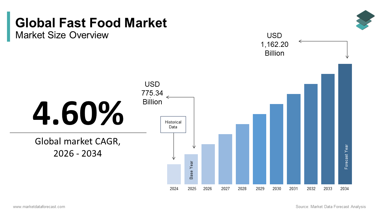 The fast food is a rapidly cooked meals under time-efficient service models, characterized by high turnover, limited table service