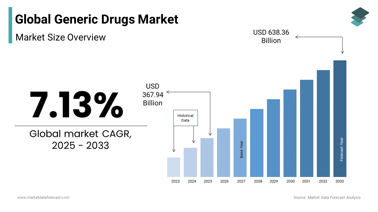 The global generic drugs market size to hit US$ 595.35 billion by 2032.