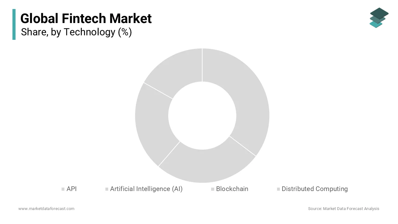 AI’s role in the fintech market in 2024 showing growth and dominance in financial technology