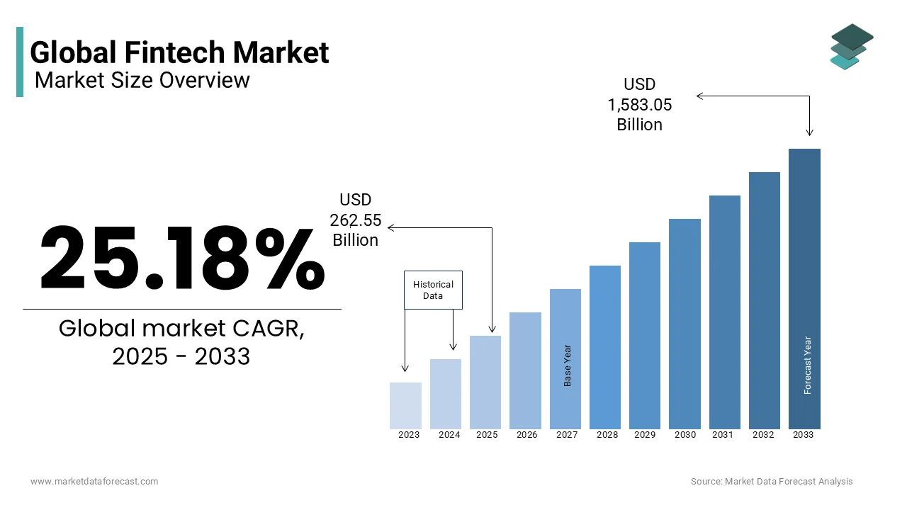 Fintech market projected to grow to $1.583 trillion globally by 2033