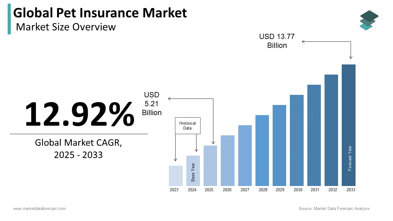 The global pet insurance market is on the rise and the market size is expected to be worth USD 12.18 bn by 2032.