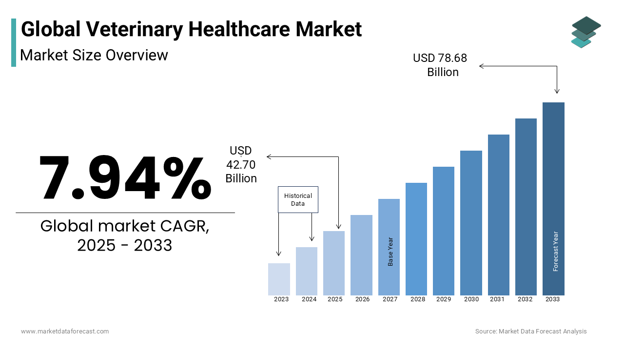 The global veterinary healthcare market is predicted to grow at a CAGR of 7.94% from 2024 to 2033