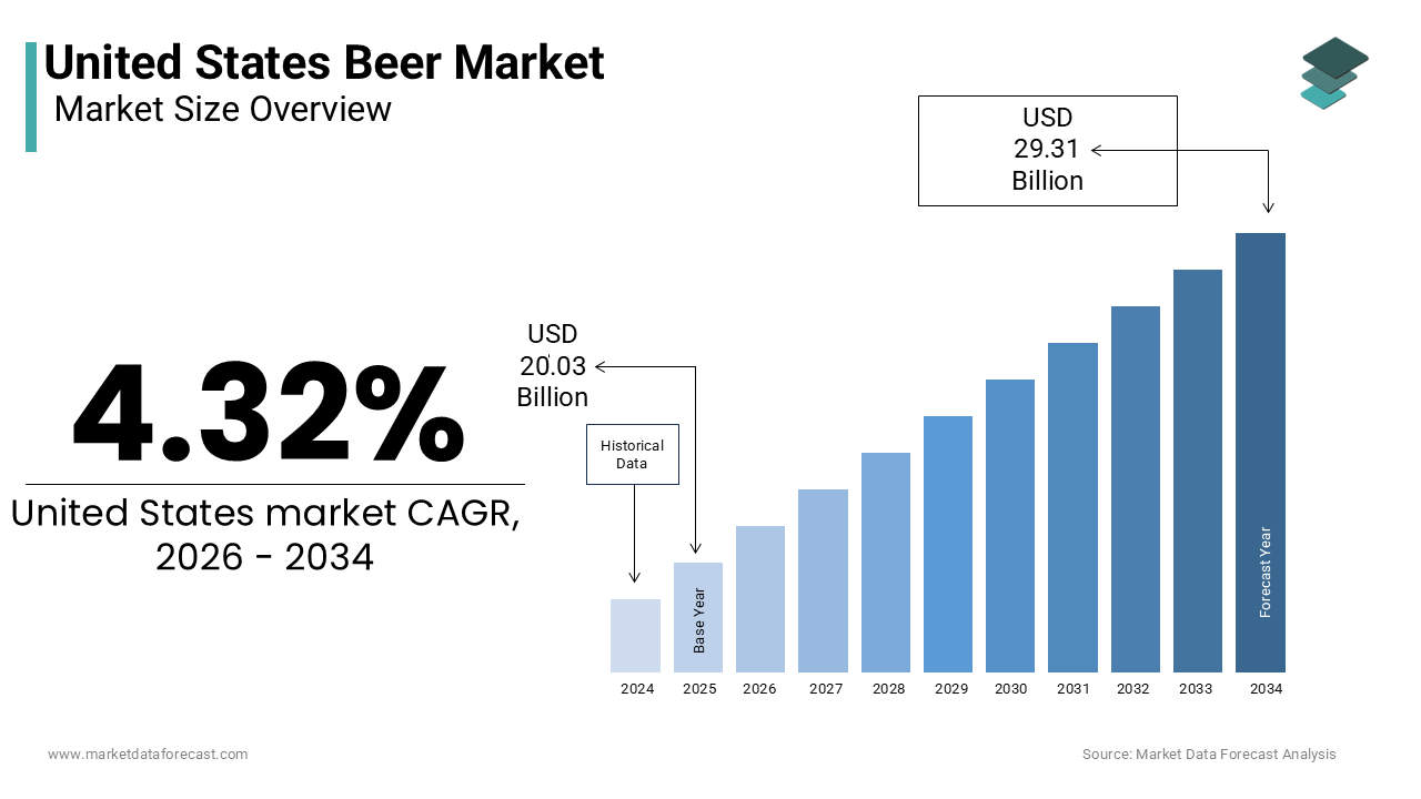 The United States beer market size was valued at USD 20.03 billion in 2025 