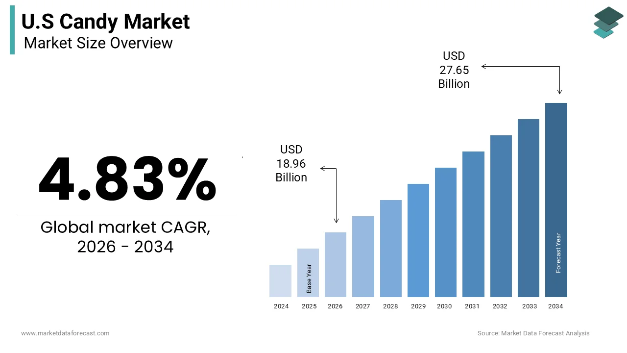 U.S candy market size was calculated to be USD 18.09 billion in 2025 and is anticipated to be worth USD 27.65 billion by 2034