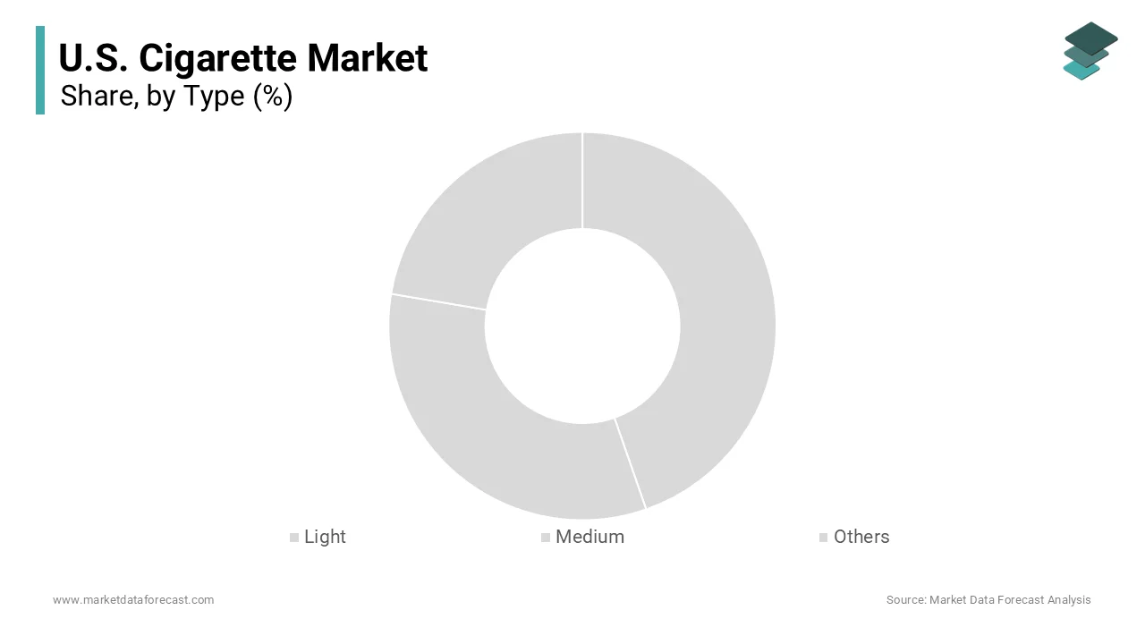 The full flavor or regular cigarette segment was the largest by holding a dominant share of the United States market 