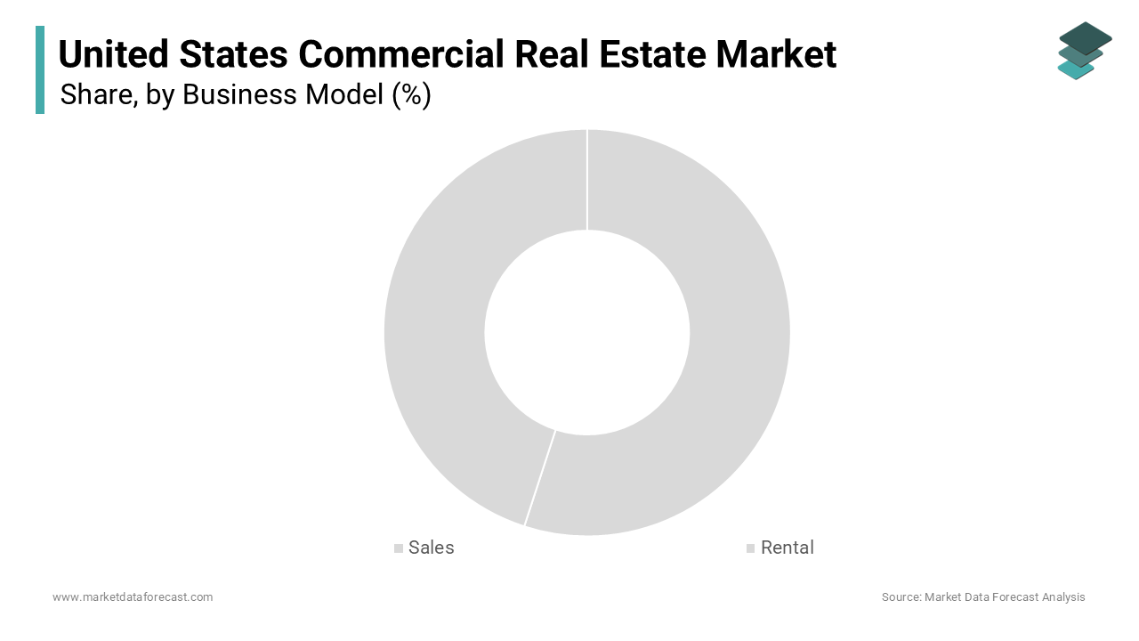 The rental segment holds the leading position in the United States commercial real estate market