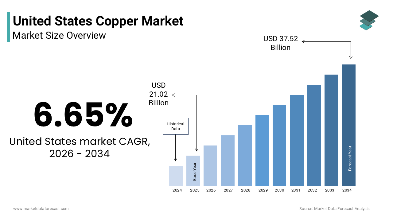 The United States copper market size was valued at USD 21.02 billion in 2025
