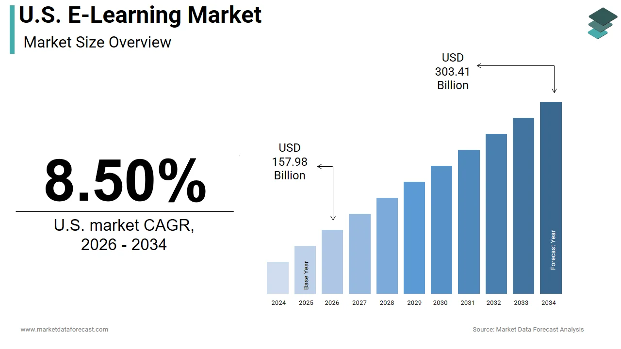 The U.S. e-learning market is estimated to reach USD 303.41 billion by 2034.