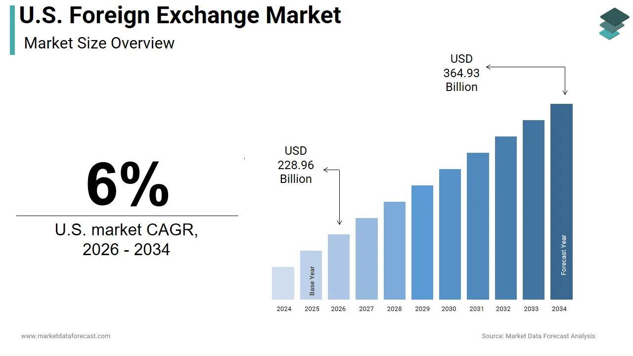 The U.S. foreign exchange market is anticipated to hit USD 364.93 billion by 2034.