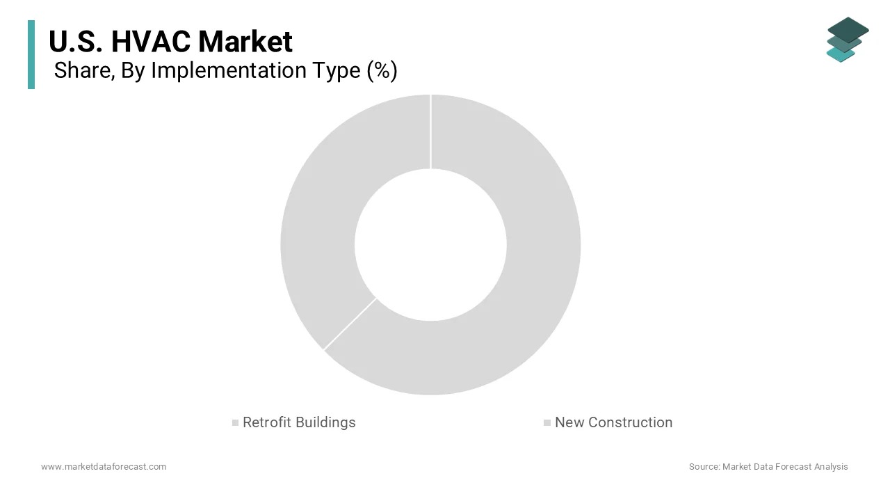The retrofit buildings segment dominated the market with the highest share