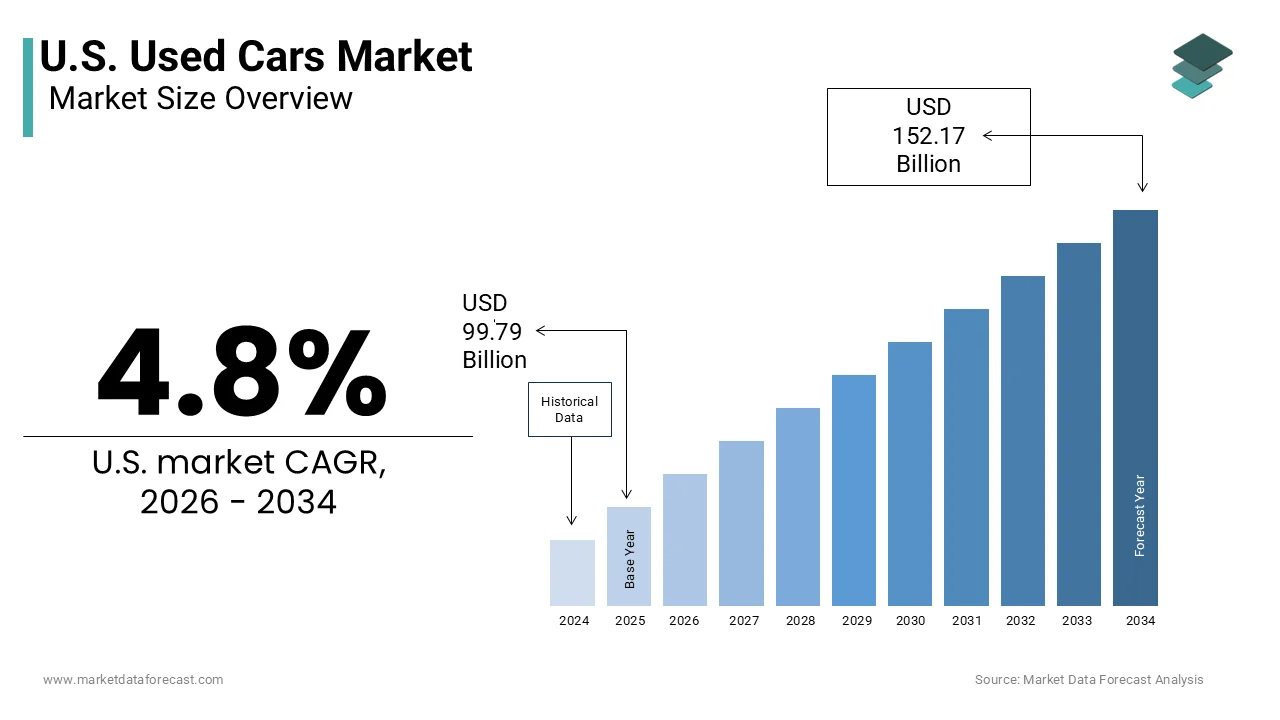 The U.S. Used Cars Market is projected to reach USD 152.17 billion by 2034