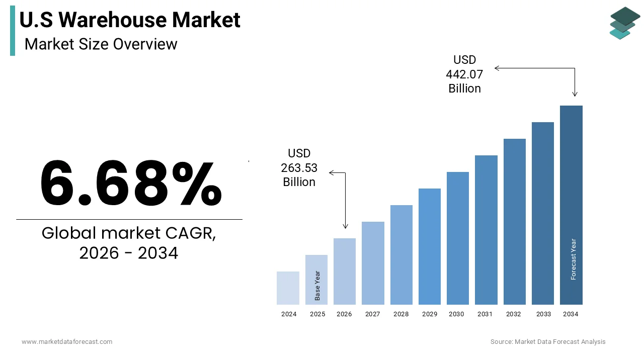 U.S warehouse market size was calculated to be USD 247.03 billion in 2025 and is anticipated to be worth USD 442.07 billion by 2034