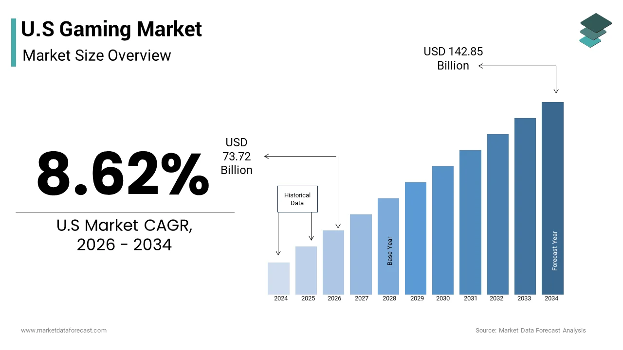 The U.S gaming market size from USD 73.72 Bn in 2026 to reach USD 142.85 Bn by 2034, at a CAGR of 8.62%