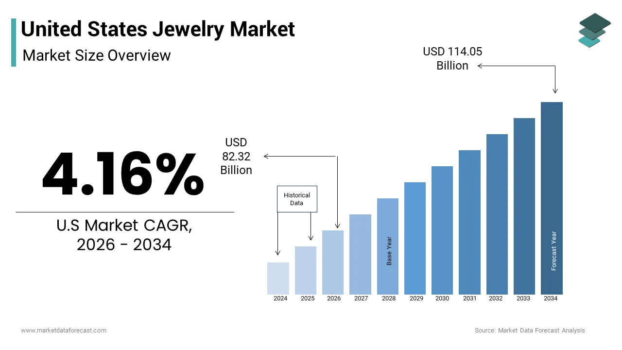 The U.S jewelry market size from USD 82.32 Bn in 2026 to reach USD 114.05 Bn by 2034, at a CAGR of 4.16%