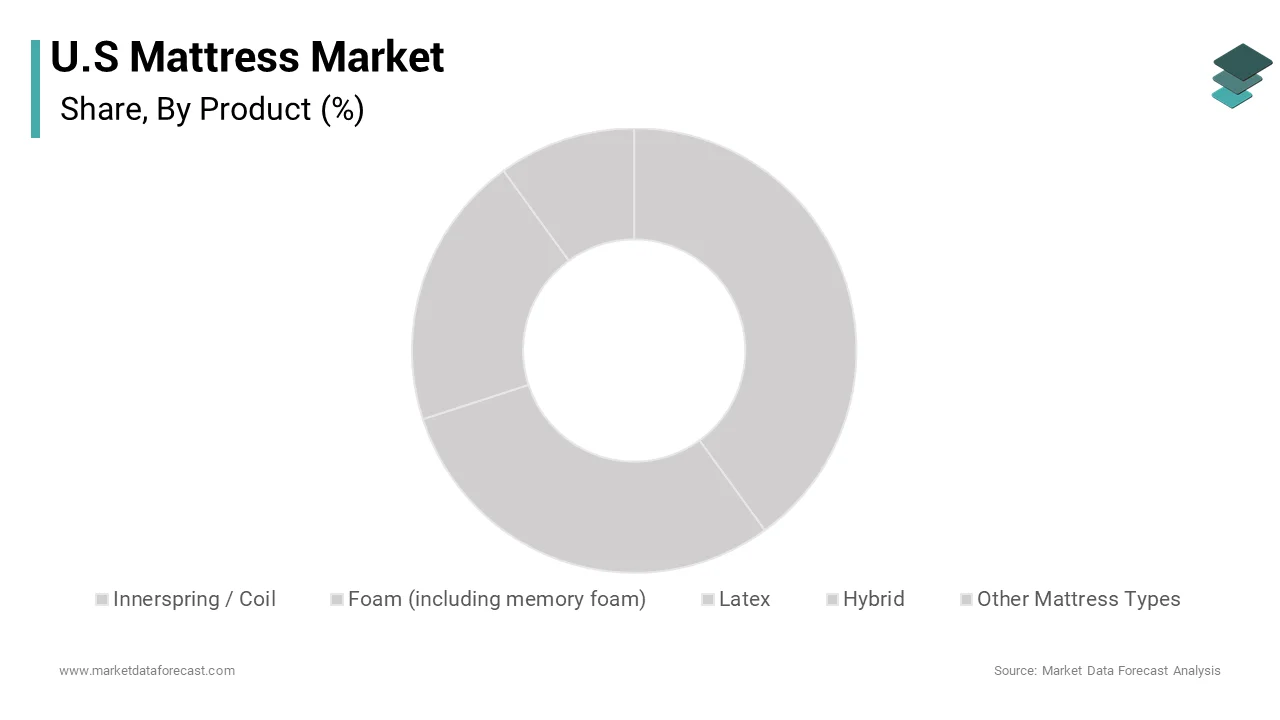The foam and memory foam segment held majority share of the United States mattress market during the forecast period