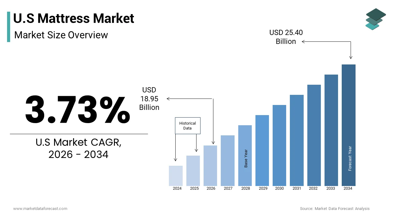 The U.S mattress market size will reach USD USD 18.95 Bn in 2026 to reach USD 25.40 Bn by 2034, at a CAGR of 3.73%