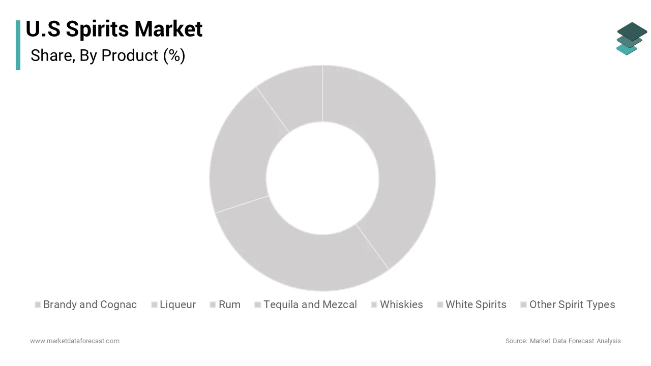 The whiskies segment was the largest segment in the United States spirits market over the forecast period